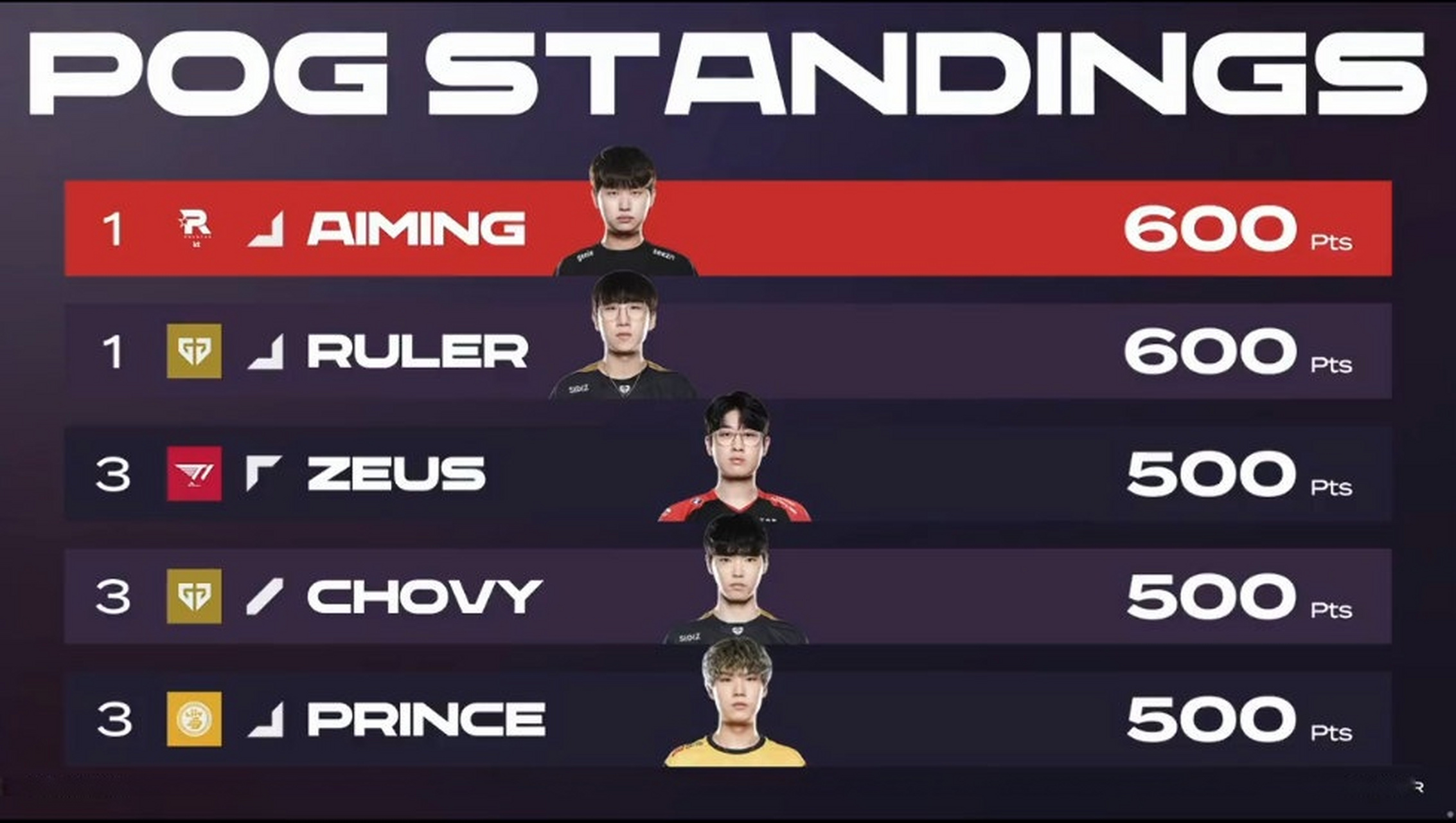 雷速体育官网-DRX2碾压Vitality，Zeus关键制胜