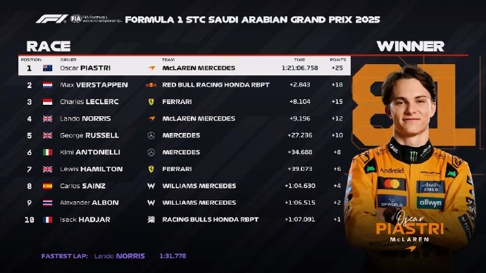 雷速体育直播-梅赛德斯横扫阿斯顿马丁，皮亚斯特里关键制胜
